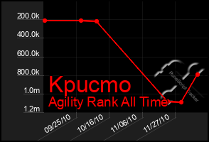 Total Graph of Kpucmo