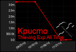 Total Graph of Kpucmo