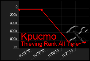 Total Graph of Kpucmo