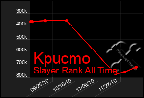Total Graph of Kpucmo