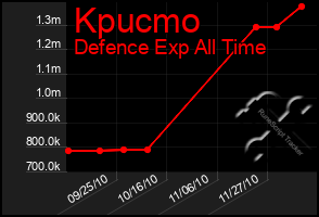 Total Graph of Kpucmo