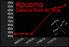 Total Graph of Kpucmo