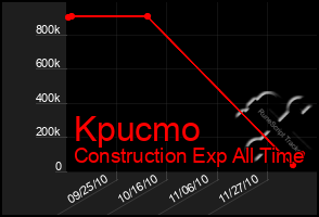 Total Graph of Kpucmo