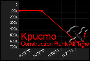 Total Graph of Kpucmo