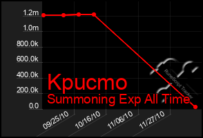 Total Graph of Kpucmo