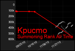 Total Graph of Kpucmo