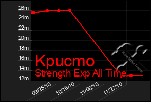 Total Graph of Kpucmo
