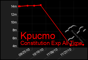 Total Graph of Kpucmo