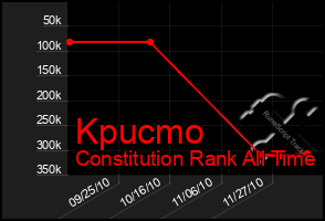 Total Graph of Kpucmo