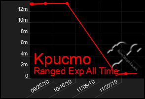 Total Graph of Kpucmo