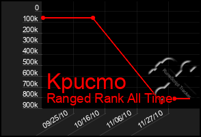 Total Graph of Kpucmo