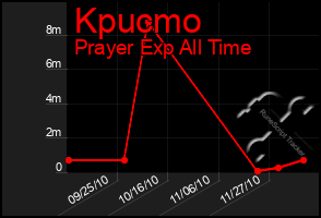 Total Graph of Kpucmo