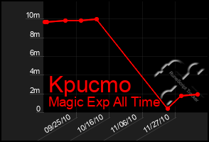 Total Graph of Kpucmo