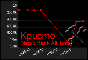 Total Graph of Kpucmo