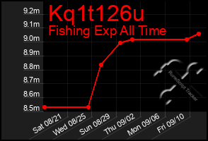 Total Graph of Kq1t126u