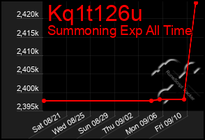 Total Graph of Kq1t126u