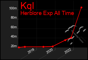 Total Graph of Kql