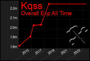 Total Graph of Kqss