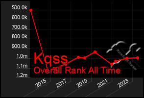 Total Graph of Kqss