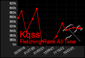 Total Graph of Kqss