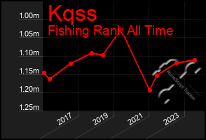 Total Graph of Kqss