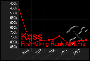 Total Graph of Kqss