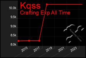 Total Graph of Kqss