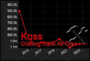 Total Graph of Kqss