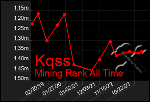 Total Graph of Kqss