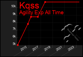 Total Graph of Kqss