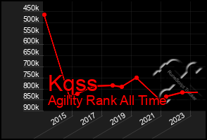 Total Graph of Kqss