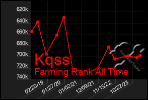 Total Graph of Kqss