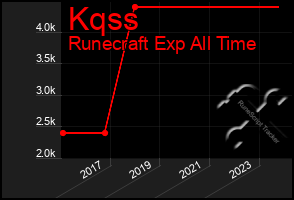 Total Graph of Kqss