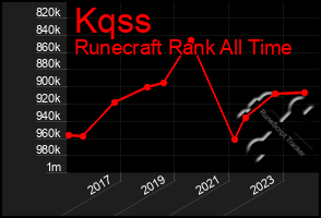 Total Graph of Kqss