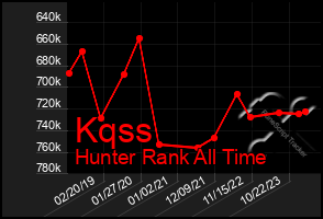 Total Graph of Kqss