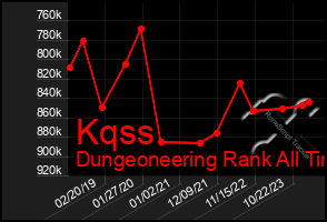 Total Graph of Kqss