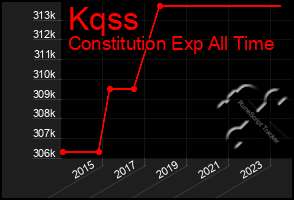 Total Graph of Kqss