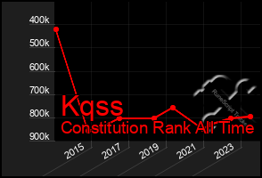 Total Graph of Kqss