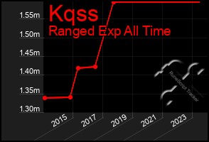 Total Graph of Kqss