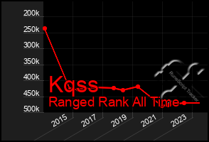 Total Graph of Kqss