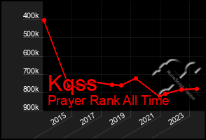 Total Graph of Kqss