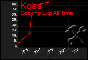 Total Graph of Kqss