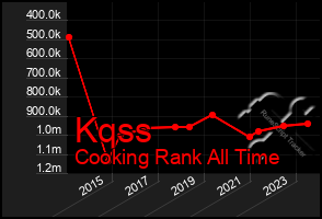 Total Graph of Kqss