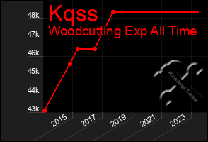 Total Graph of Kqss