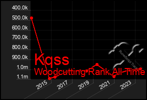 Total Graph of Kqss