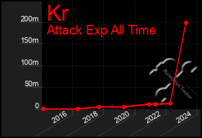 Total Graph of Kr