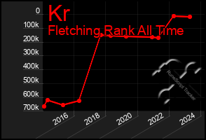 Total Graph of Kr