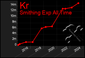 Total Graph of Kr