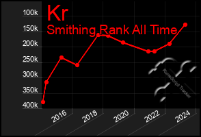 Total Graph of Kr