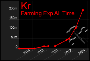 Total Graph of Kr